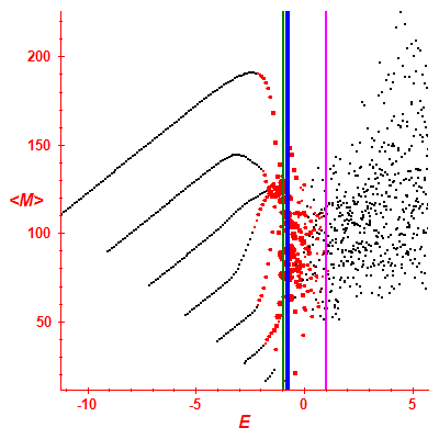 Peres lattice <M>